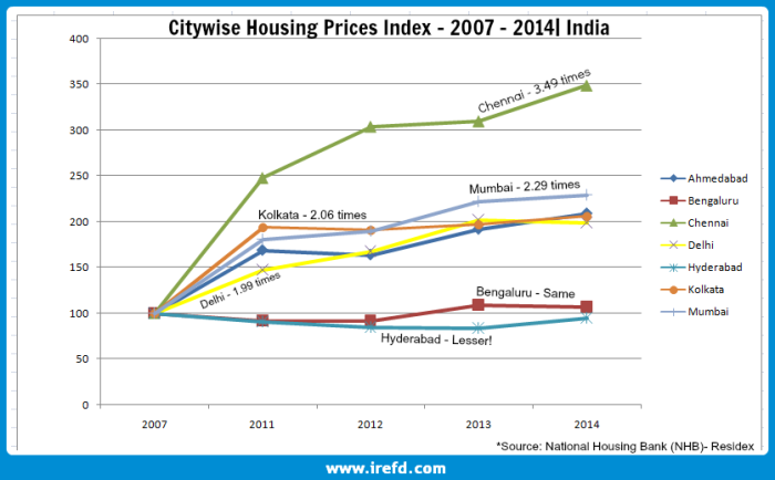 india-housing-prices-index-2007-to-2014